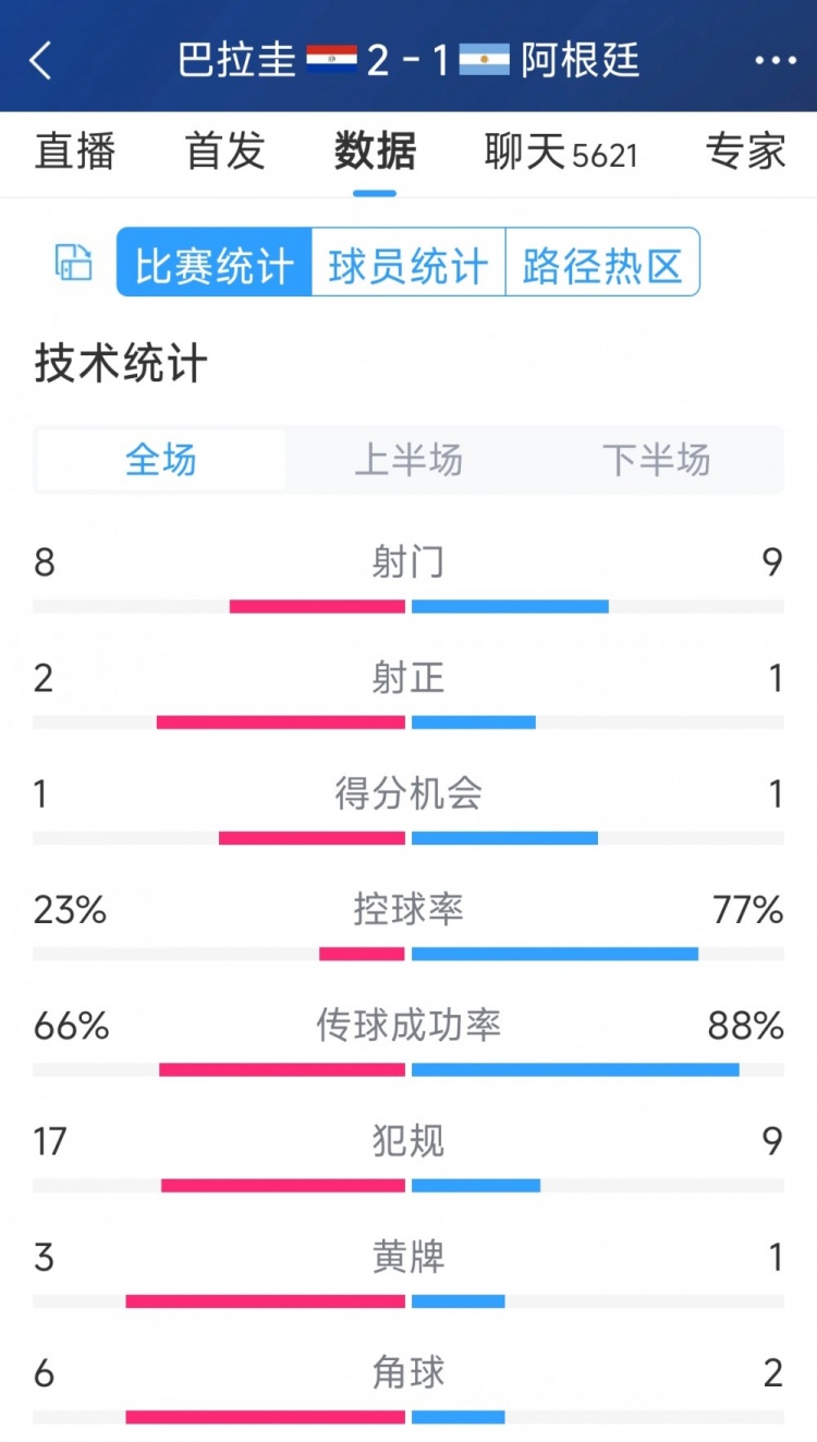 阿根廷1-2巴拉圭全場數(shù)據(jù)：射門9-8，射正1-2，阿根廷控球率77%