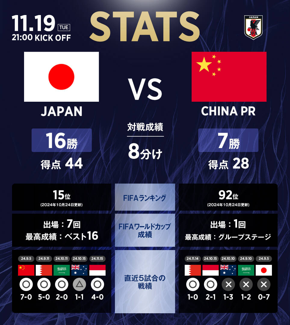 日本隊官推列中日交手數(shù)據(jù)：日本隊16勝8平7負，進44球丟28球