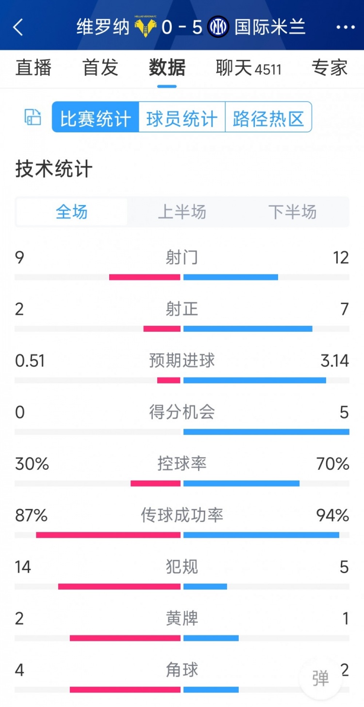 半場(chǎng)收手，國(guó)米5-0維羅納全場(chǎng)數(shù)據(jù)：射門12-9，射正7-2