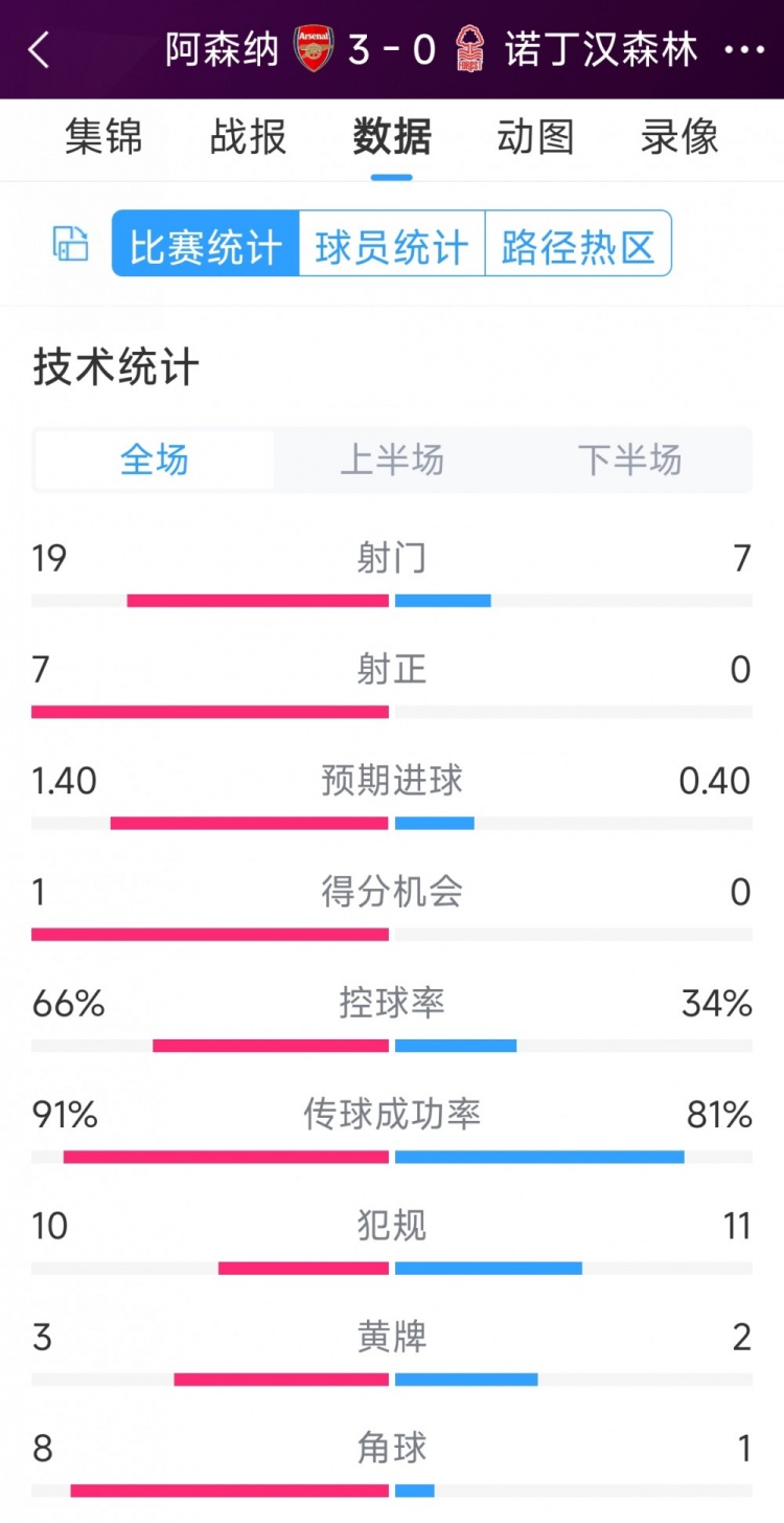 完勝！阿森納3-0諾丁漢森林全場數(shù)據(jù)：射門19-7，射正7-0