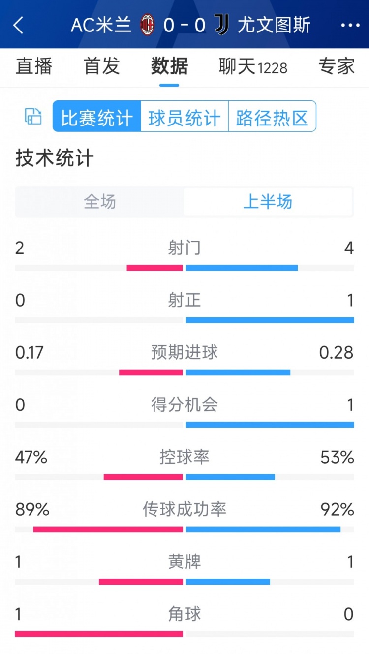 半場互交白卷，AC米蘭vs尤文半場數(shù)據(jù)：射門2-4，射正0-1