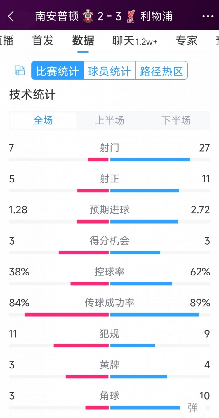 有驚無險(xiǎn)！利物浦3-2南安普頓全場數(shù)據(jù)：射門27-7，射正11-5