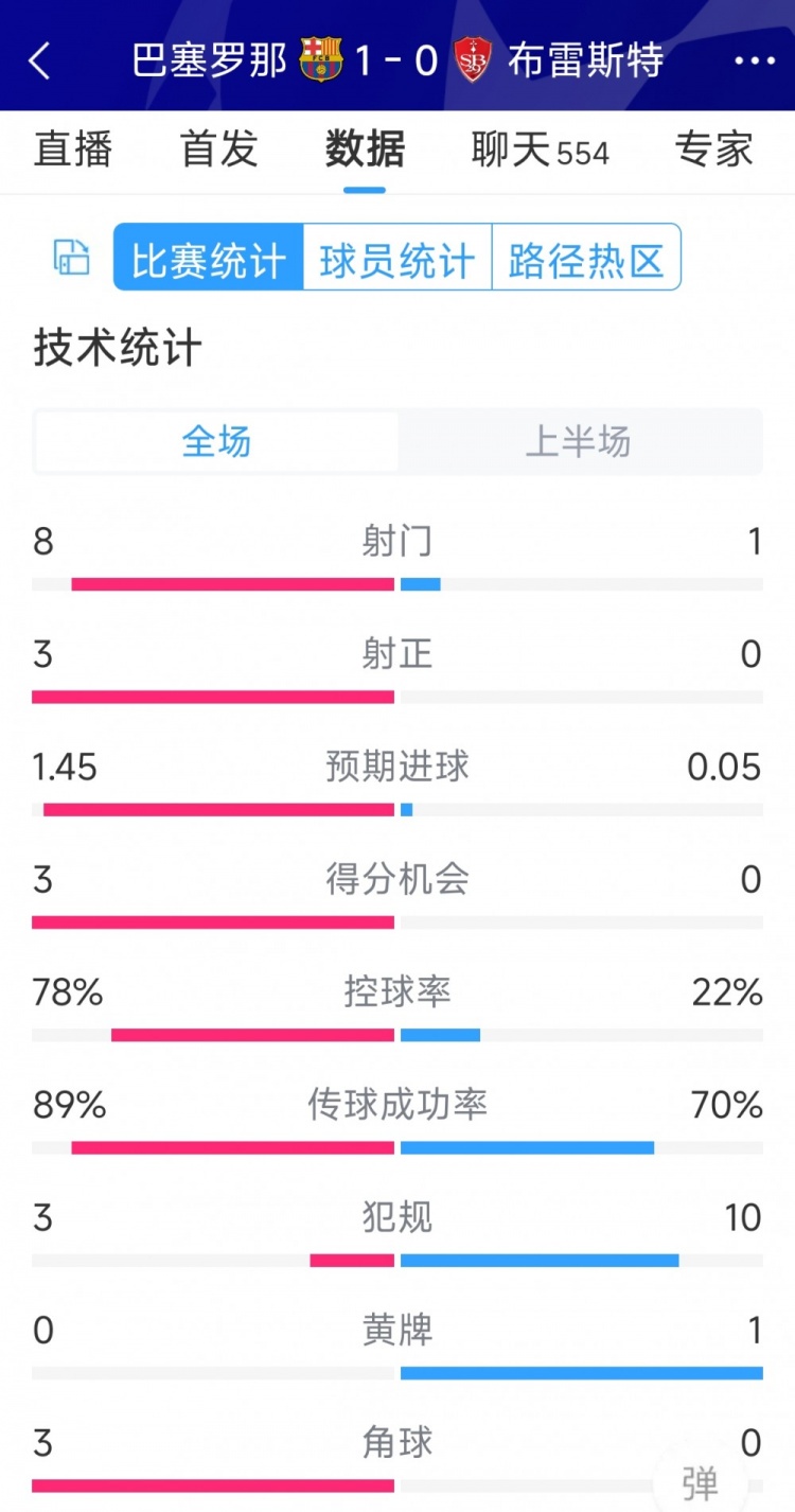 巴薩vs布雷斯特半場數據：射門8-1，射正3-0，巴薩控球率近八成