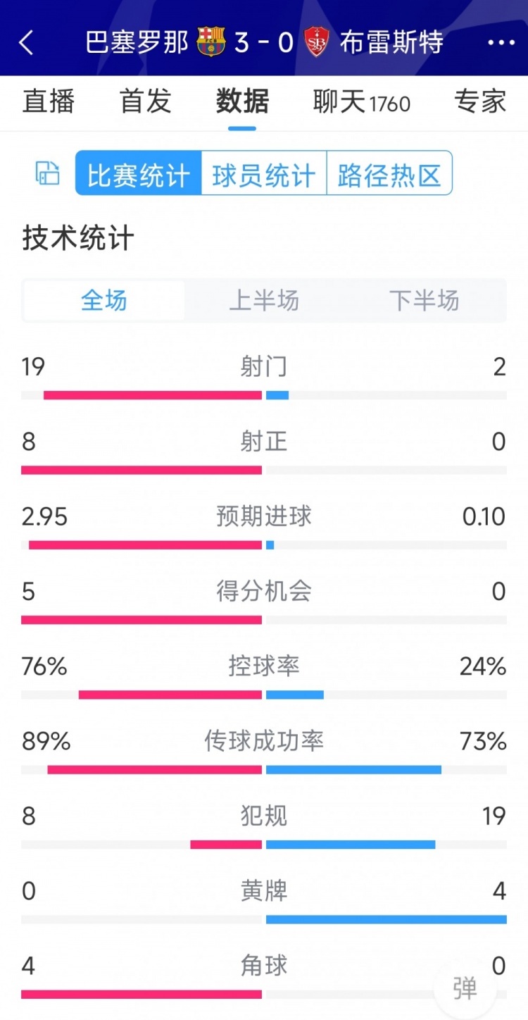 碾壓！巴薩3-0布雷斯特全場數(shù)據(jù)：射門19-2，射正8-0